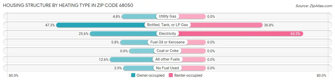 Housing Structure by Heating Type in Zip Code 68050