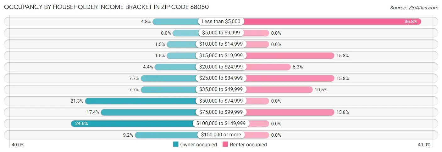 Occupancy by Householder Income Bracket in Zip Code 68050