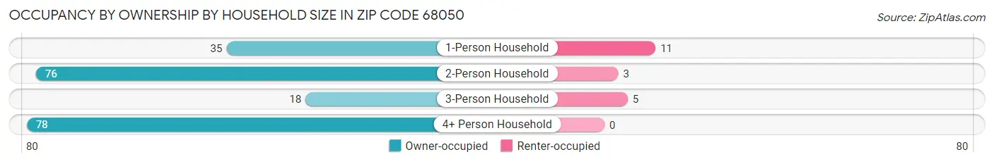 Occupancy by Ownership by Household Size in Zip Code 68050