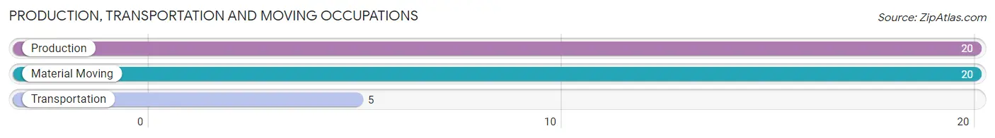 Production, Transportation and Moving Occupations in Zip Code 68050