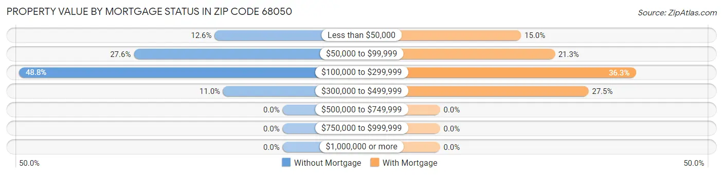Property Value by Mortgage Status in Zip Code 68050