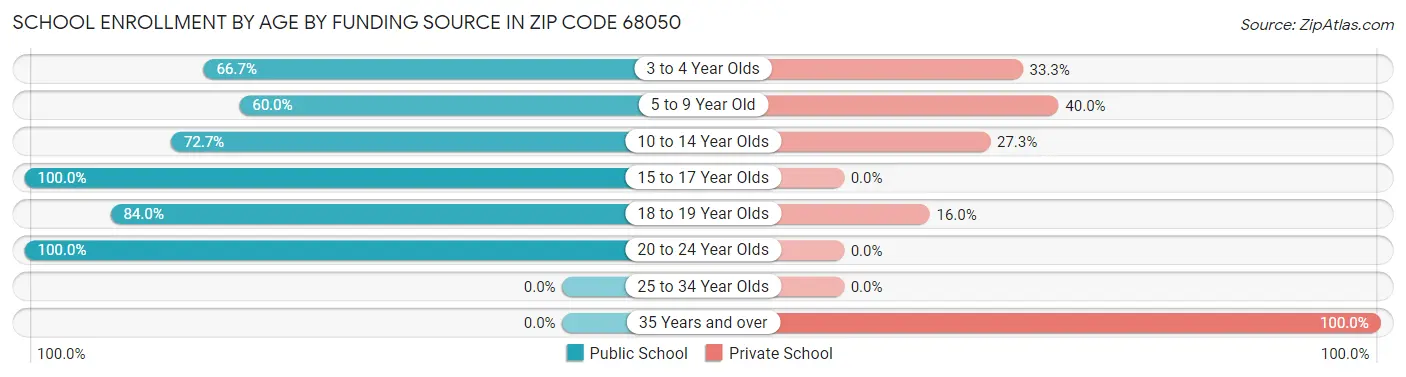 School Enrollment by Age by Funding Source in Zip Code 68050