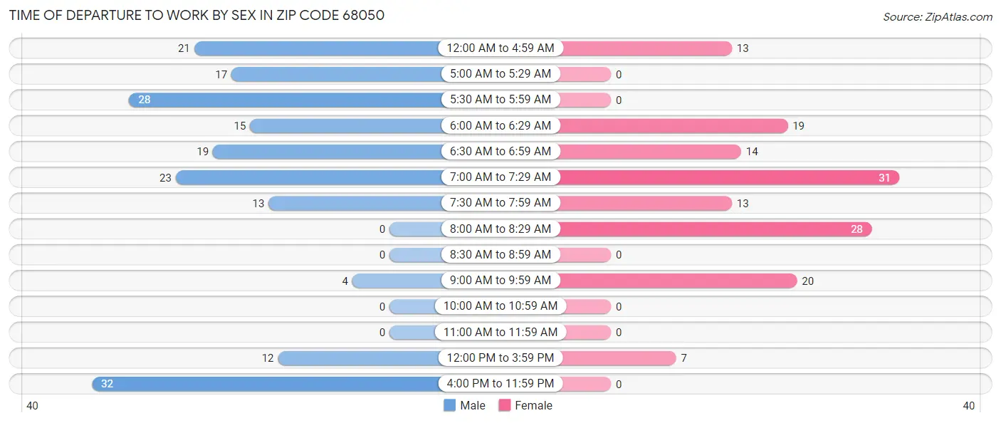 Time of Departure to Work by Sex in Zip Code 68050