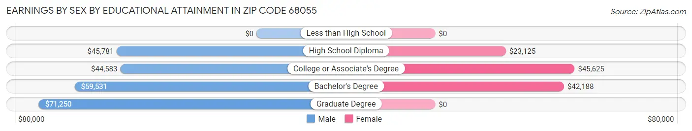 Earnings by Sex by Educational Attainment in Zip Code 68055