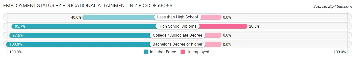 Employment Status by Educational Attainment in Zip Code 68055
