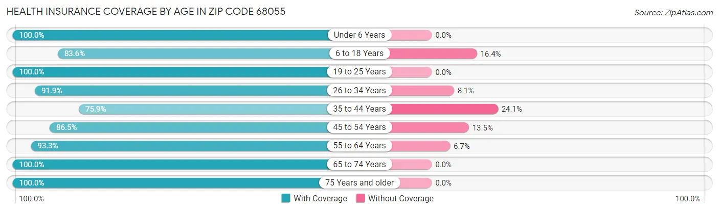 Health Insurance Coverage by Age in Zip Code 68055