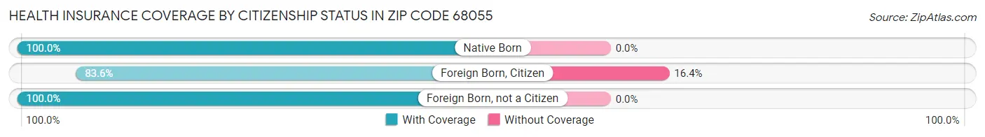 Health Insurance Coverage by Citizenship Status in Zip Code 68055