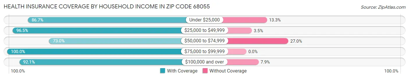 Health Insurance Coverage by Household Income in Zip Code 68055