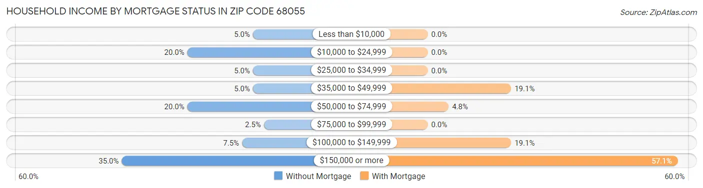 Household Income by Mortgage Status in Zip Code 68055