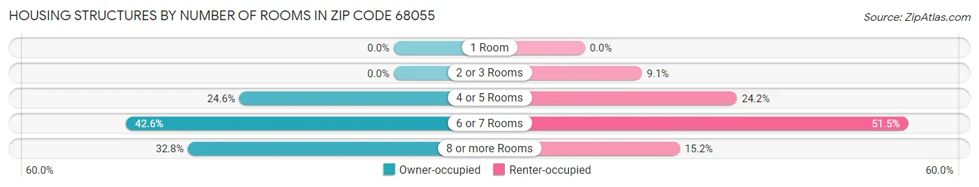Housing Structures by Number of Rooms in Zip Code 68055