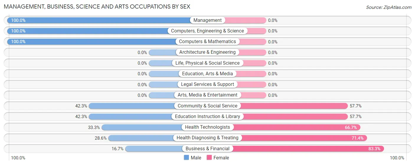 Management, Business, Science and Arts Occupations by Sex in Zip Code 68055