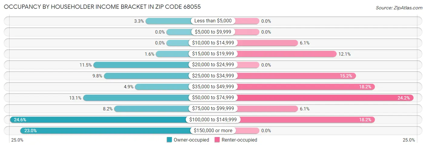 Occupancy by Householder Income Bracket in Zip Code 68055