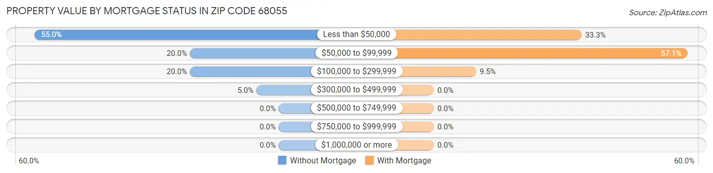 Property Value by Mortgage Status in Zip Code 68055
