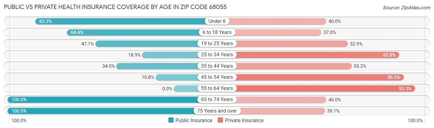 Public vs Private Health Insurance Coverage by Age in Zip Code 68055