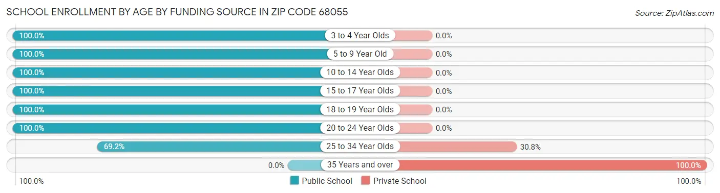School Enrollment by Age by Funding Source in Zip Code 68055