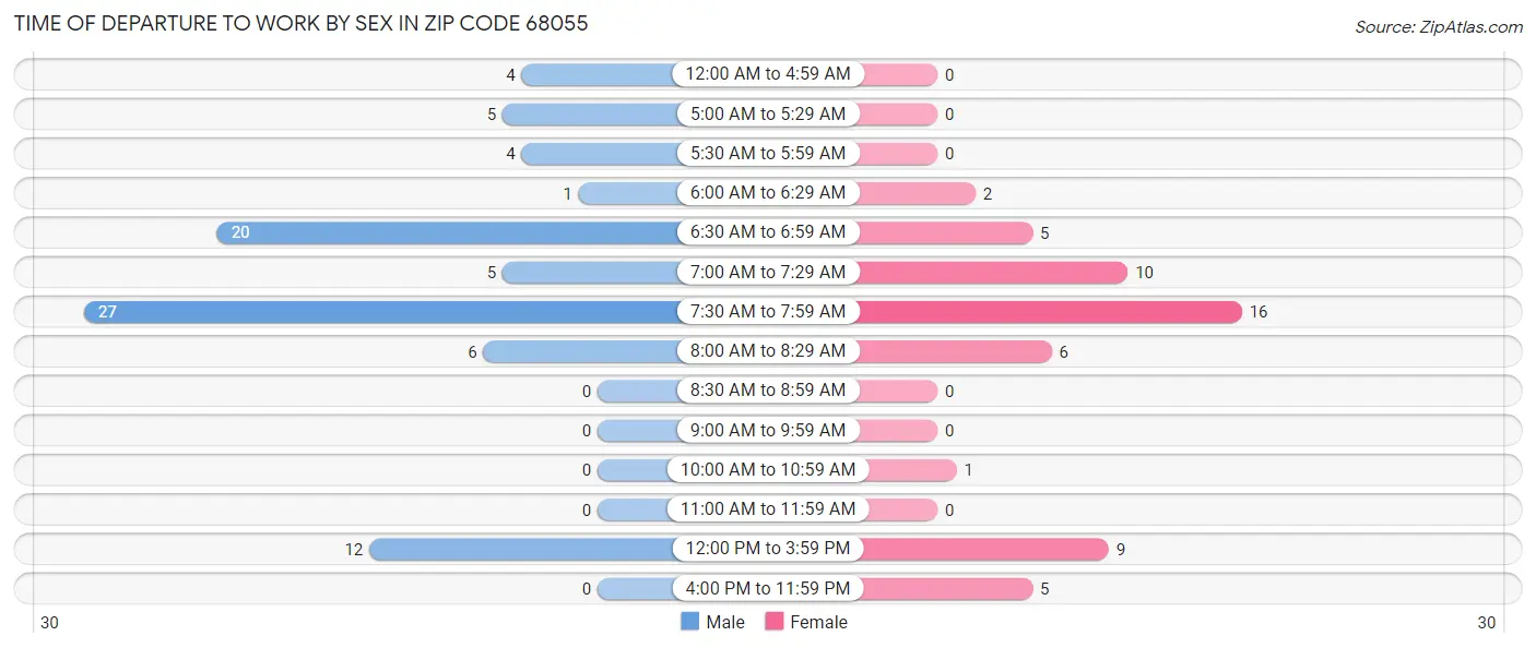 Time of Departure to Work by Sex in Zip Code 68055