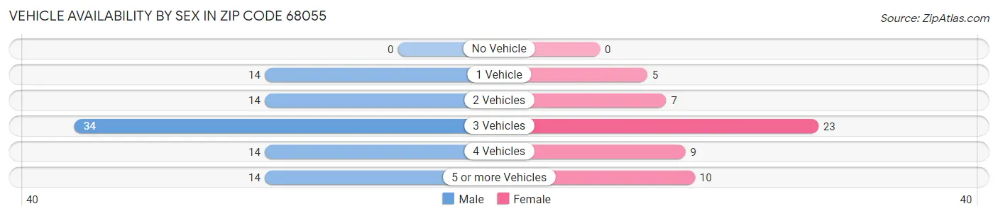Vehicle Availability by Sex in Zip Code 68055