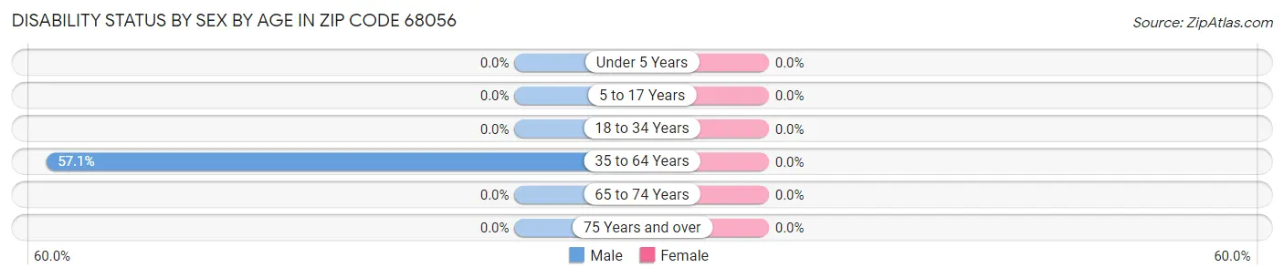Disability Status by Sex by Age in Zip Code 68056