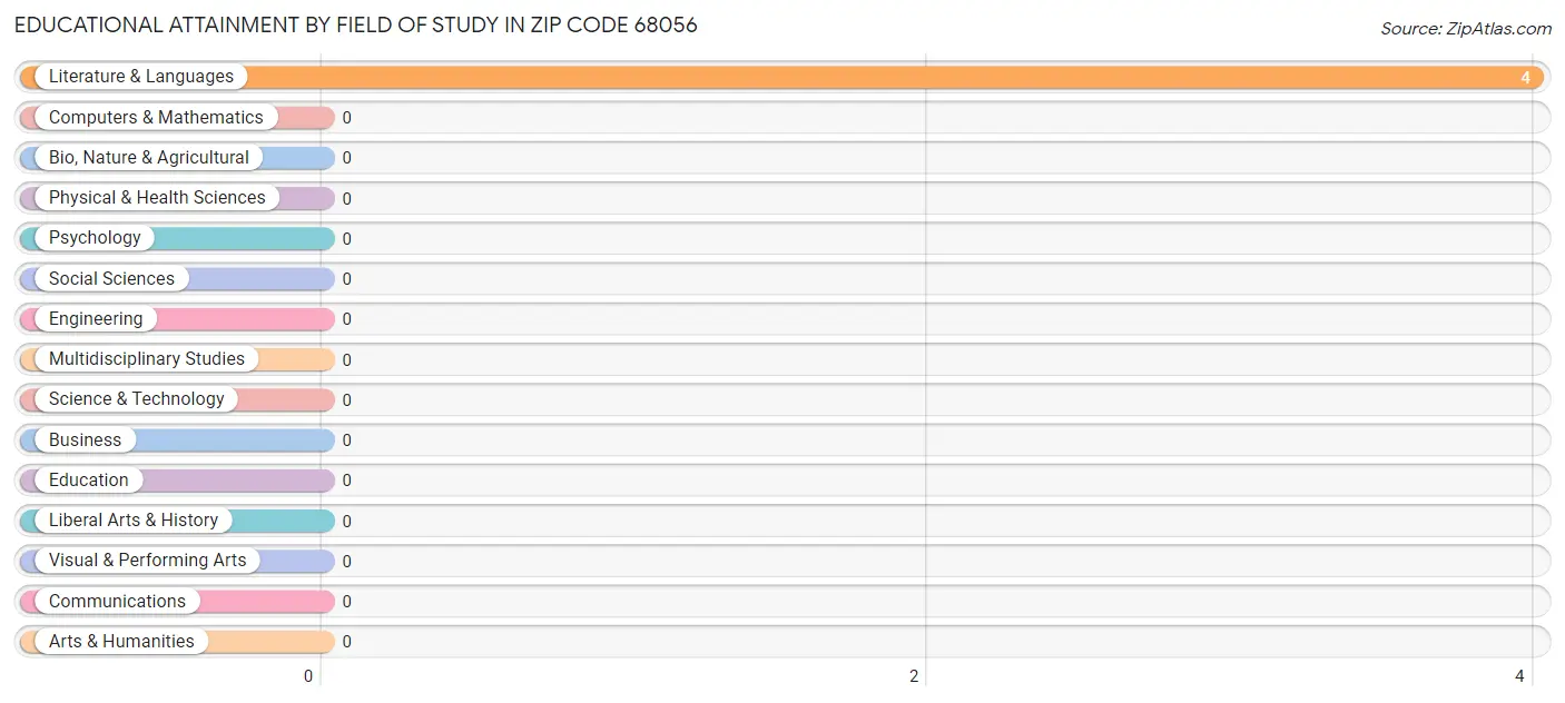 Educational Attainment by Field of Study in Zip Code 68056
