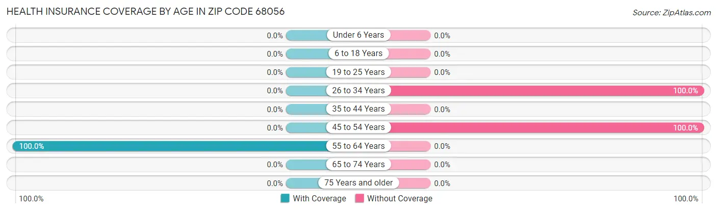 Health Insurance Coverage by Age in Zip Code 68056