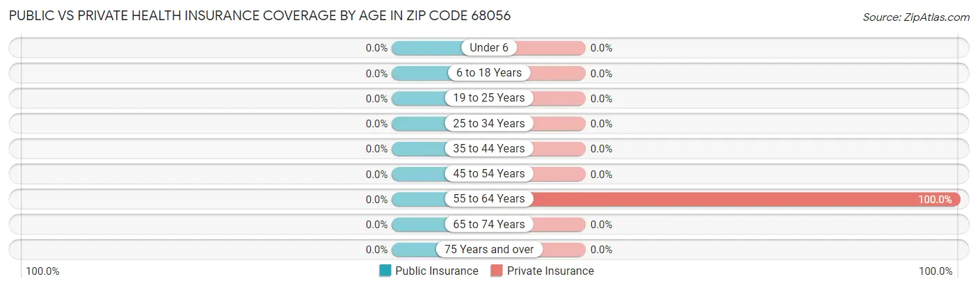 Public vs Private Health Insurance Coverage by Age in Zip Code 68056