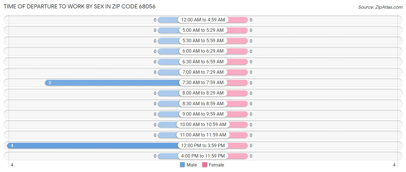 Time of Departure to Work by Sex in Zip Code 68056