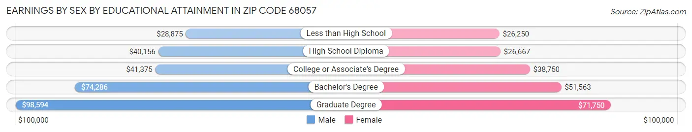 Earnings by Sex by Educational Attainment in Zip Code 68057