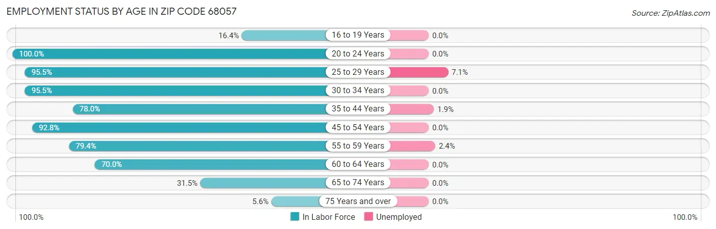Employment Status by Age in Zip Code 68057