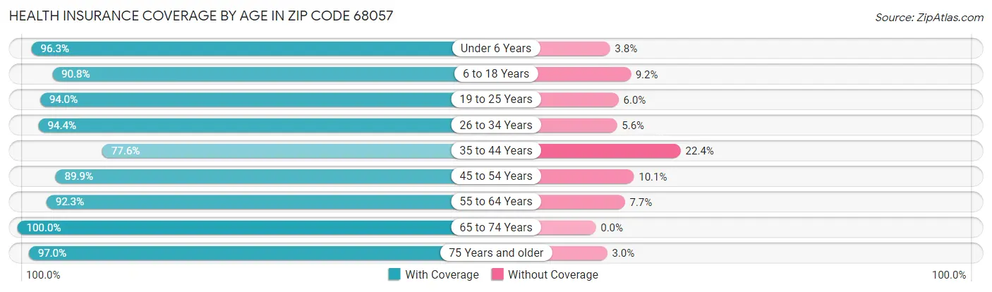 Health Insurance Coverage by Age in Zip Code 68057