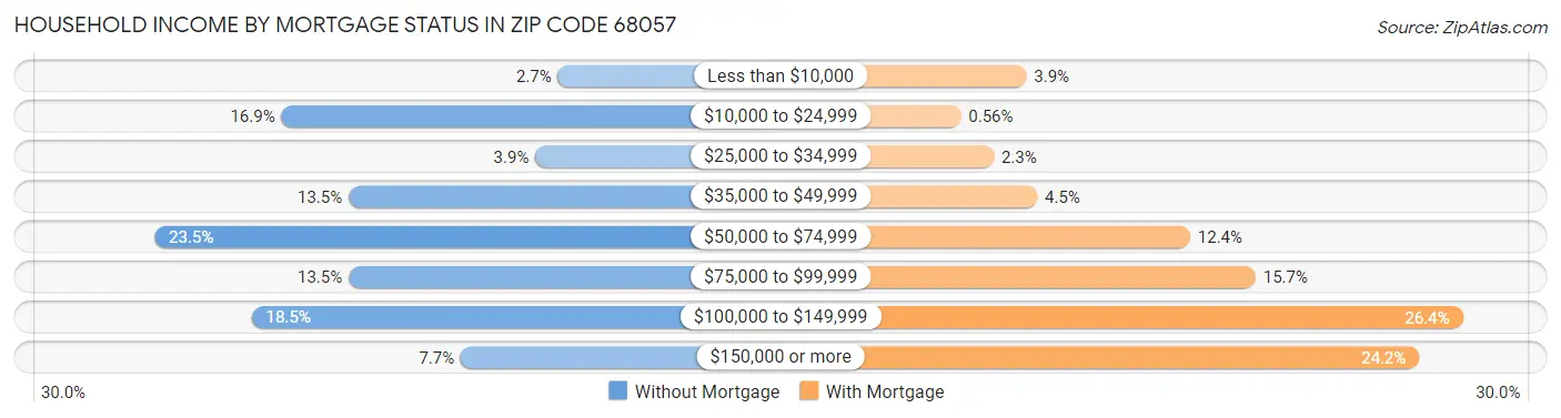 Household Income by Mortgage Status in Zip Code 68057