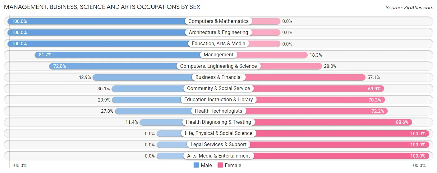 Management, Business, Science and Arts Occupations by Sex in Zip Code 68057