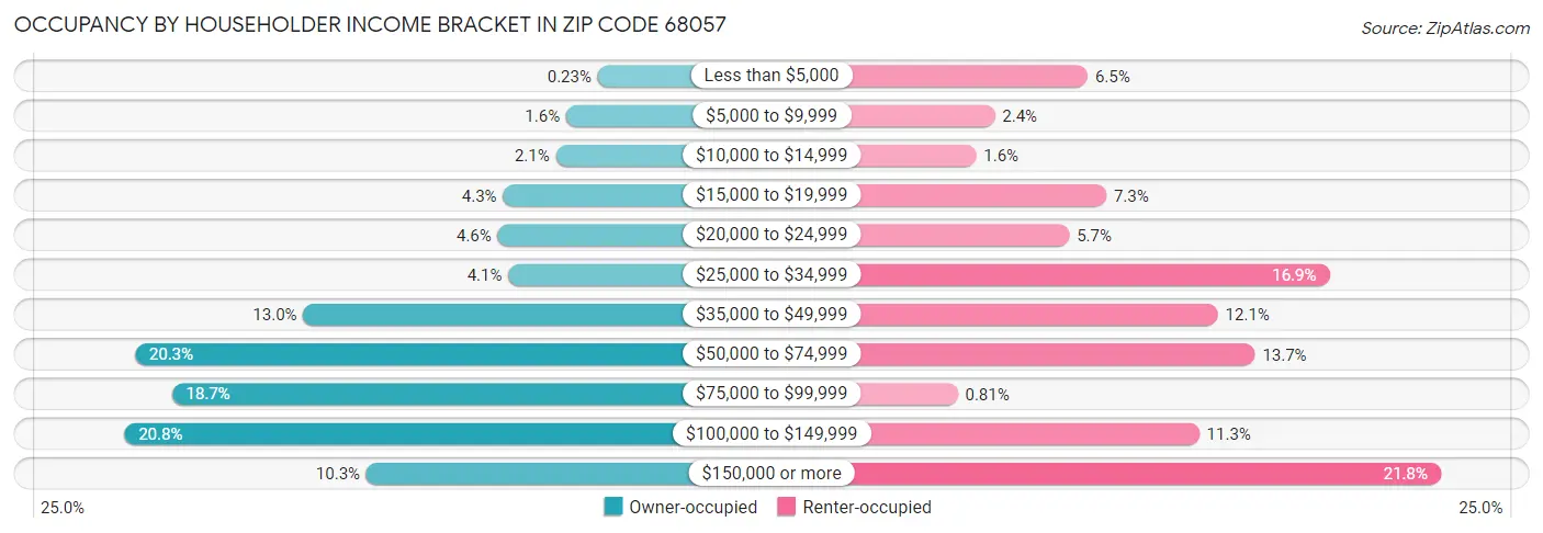 Occupancy by Householder Income Bracket in Zip Code 68057