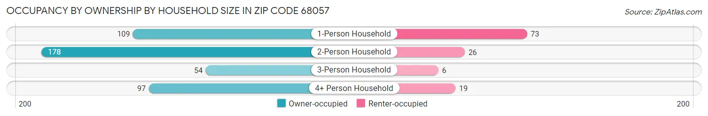 Occupancy by Ownership by Household Size in Zip Code 68057