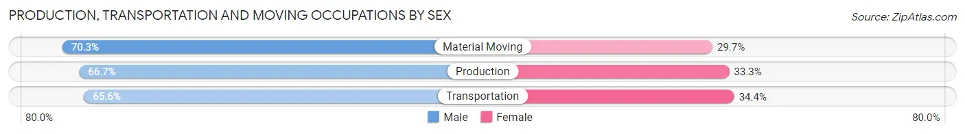 Production, Transportation and Moving Occupations by Sex in Zip Code 68057