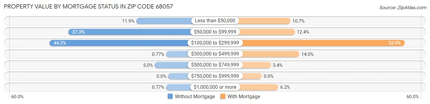 Property Value by Mortgage Status in Zip Code 68057