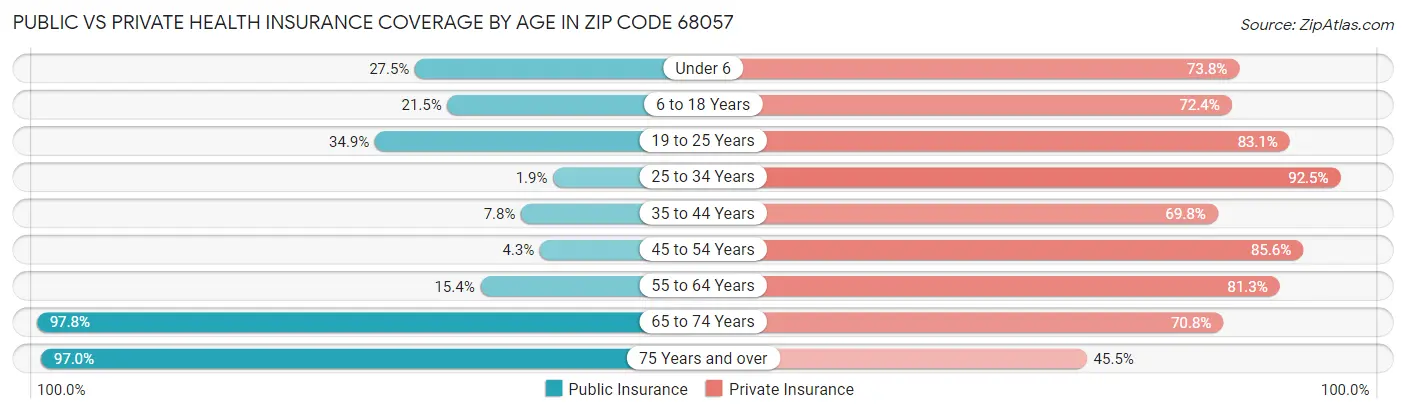 Public vs Private Health Insurance Coverage by Age in Zip Code 68057