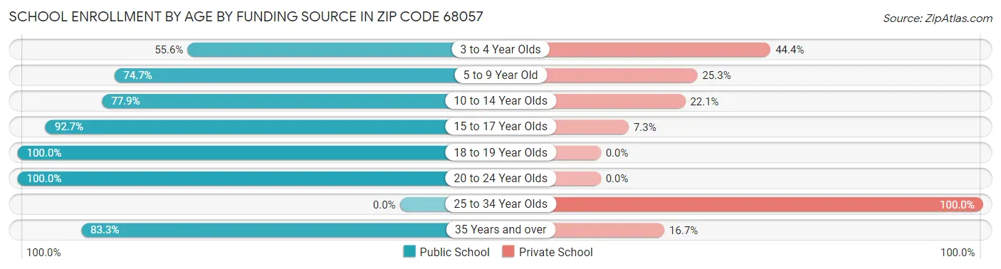 School Enrollment by Age by Funding Source in Zip Code 68057