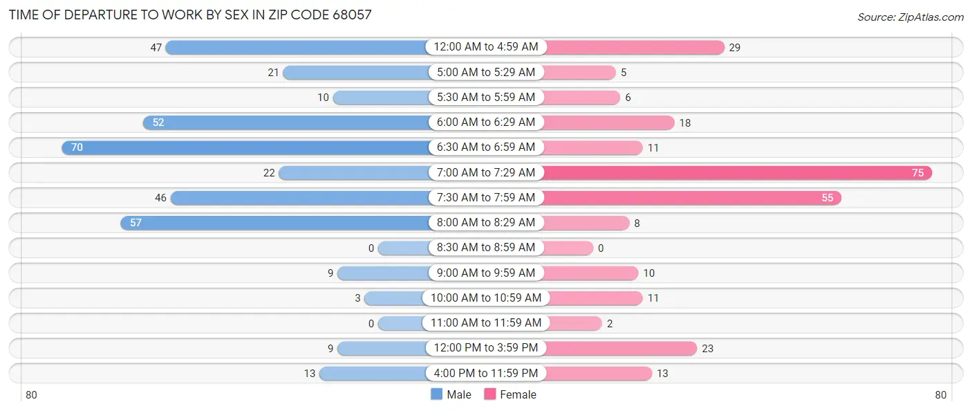 Time of Departure to Work by Sex in Zip Code 68057