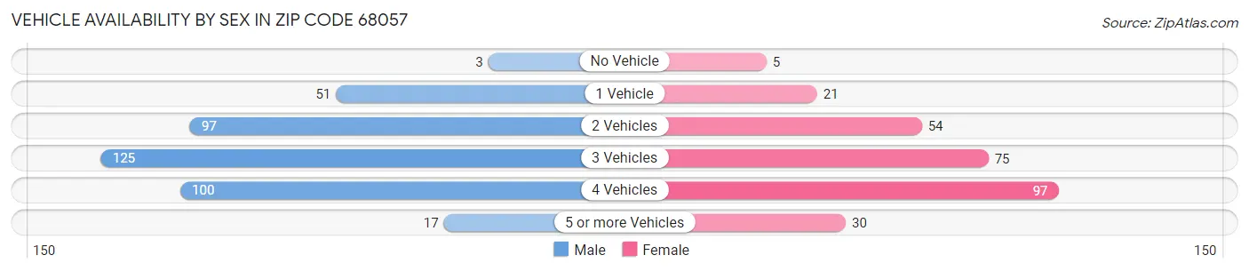 Vehicle Availability by Sex in Zip Code 68057