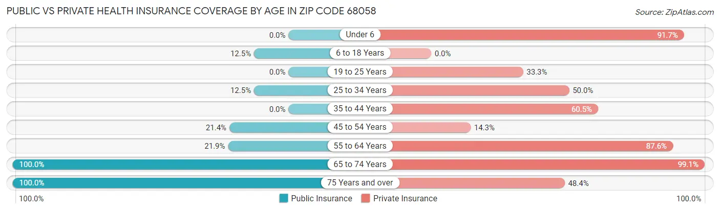 Public vs Private Health Insurance Coverage by Age in Zip Code 68058
