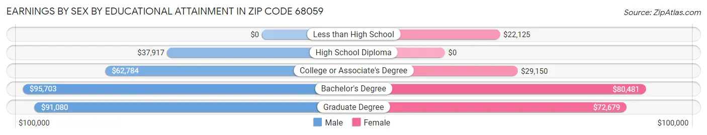 Earnings by Sex by Educational Attainment in Zip Code 68059