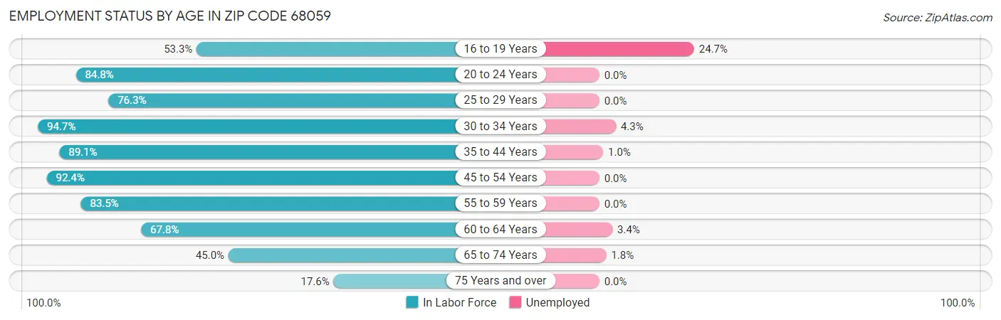 Employment Status by Age in Zip Code 68059