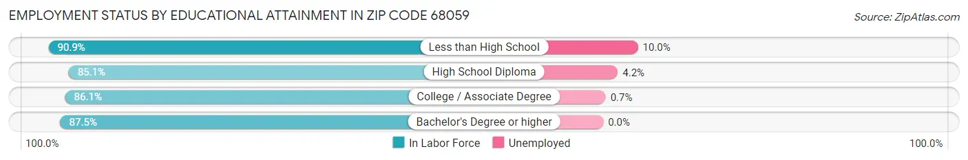 Employment Status by Educational Attainment in Zip Code 68059