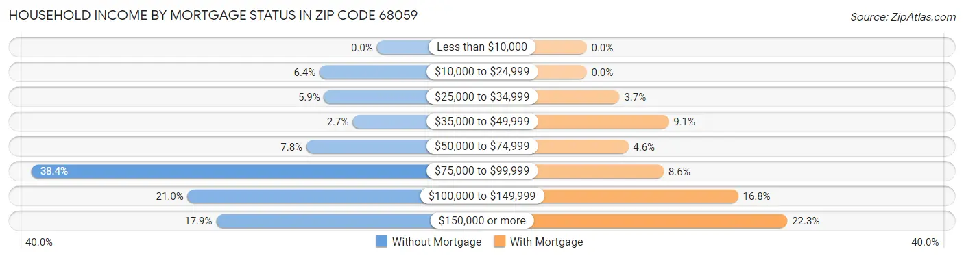 Household Income by Mortgage Status in Zip Code 68059