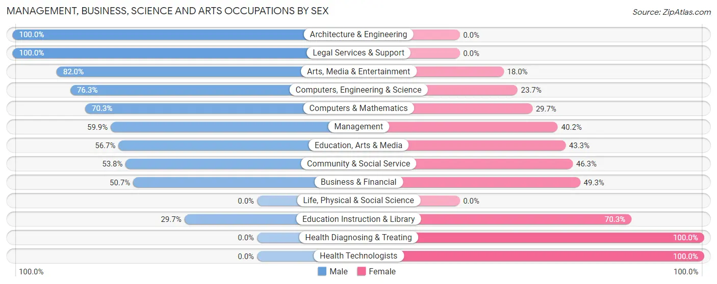 Management, Business, Science and Arts Occupations by Sex in Zip Code 68059