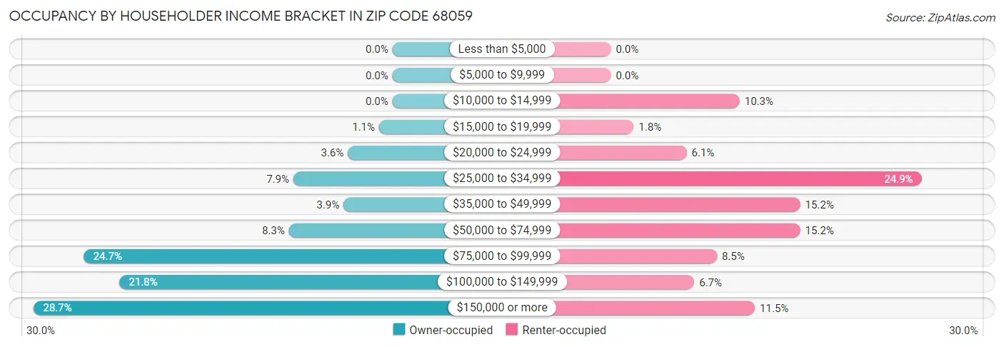 Occupancy by Householder Income Bracket in Zip Code 68059
