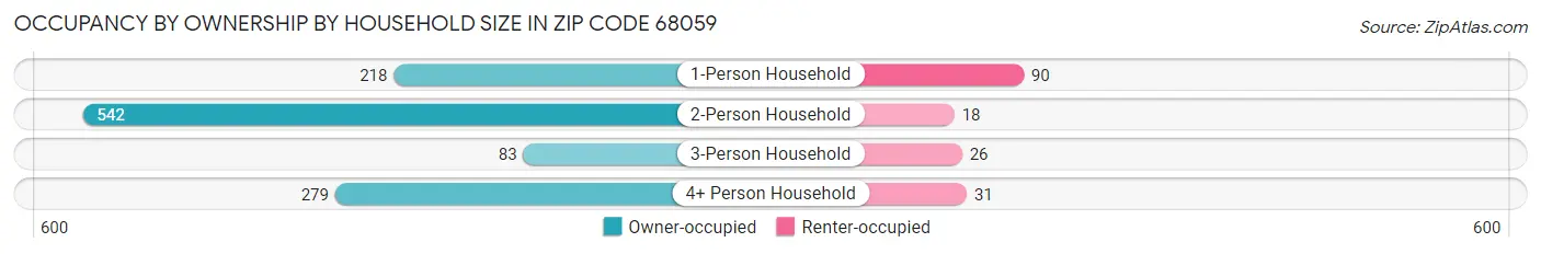 Occupancy by Ownership by Household Size in Zip Code 68059