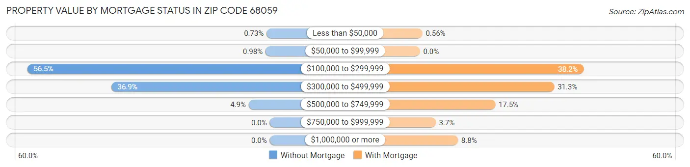 Property Value by Mortgage Status in Zip Code 68059
