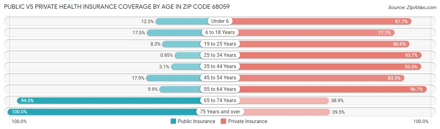 Public vs Private Health Insurance Coverage by Age in Zip Code 68059