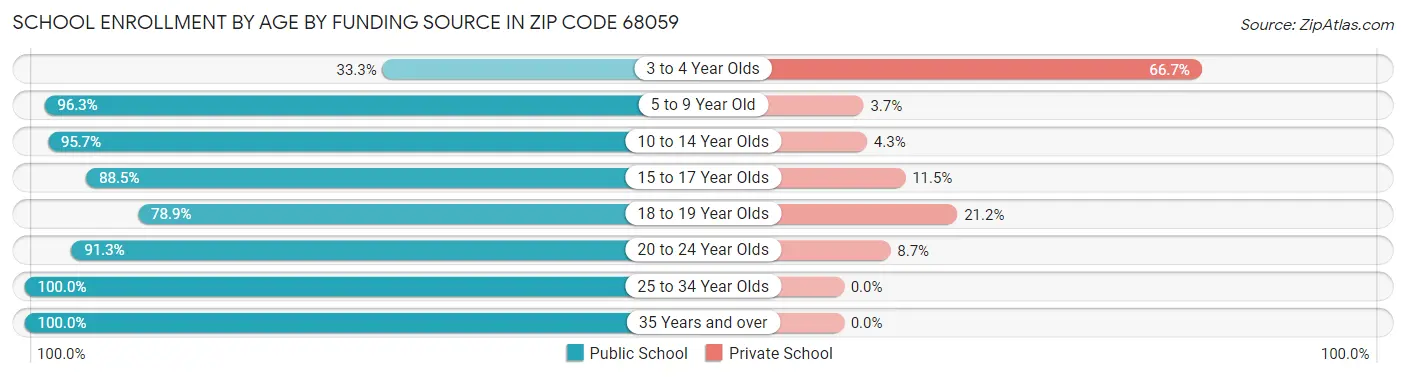 School Enrollment by Age by Funding Source in Zip Code 68059